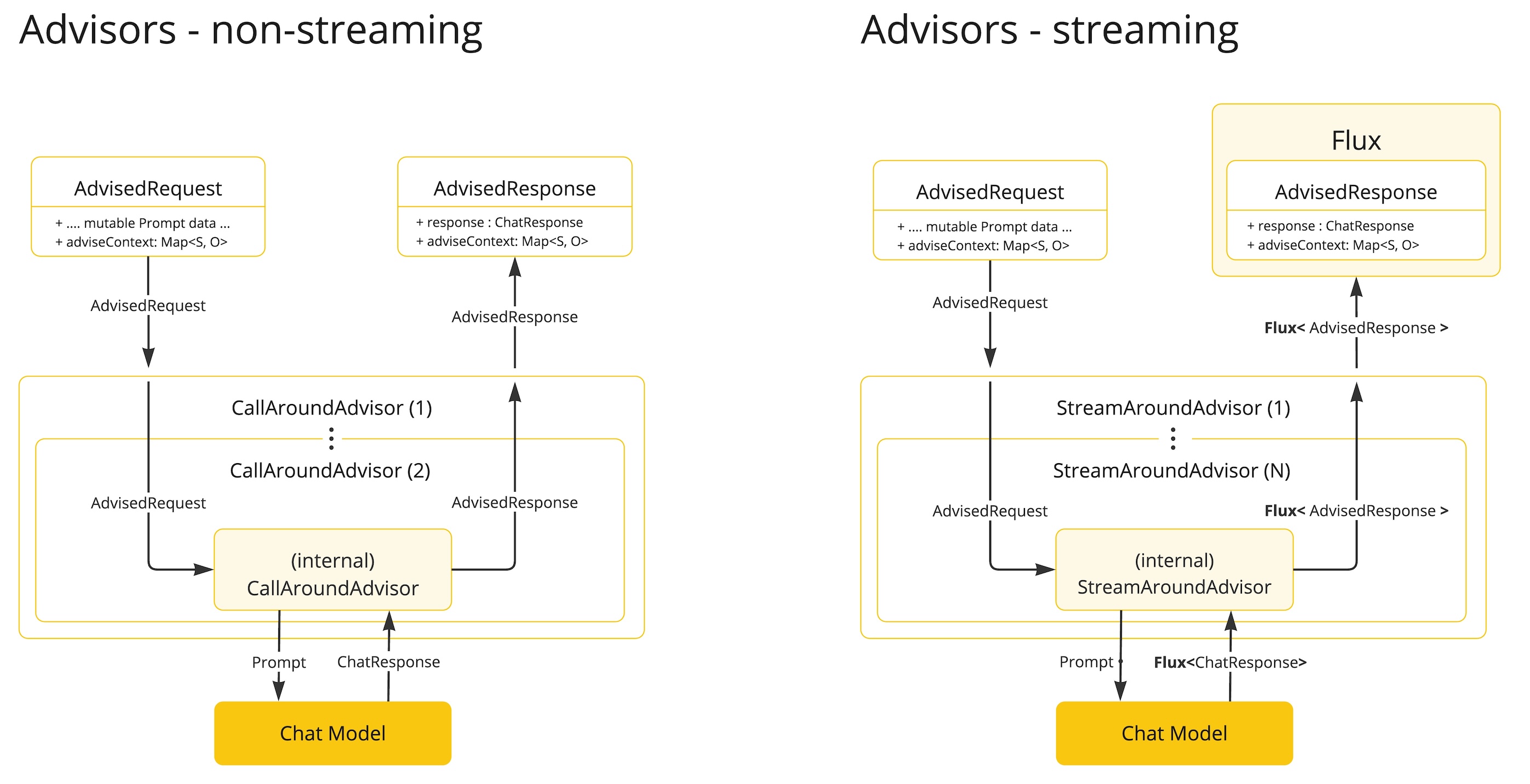Advisors Streaming vs Non-Streaming Flow