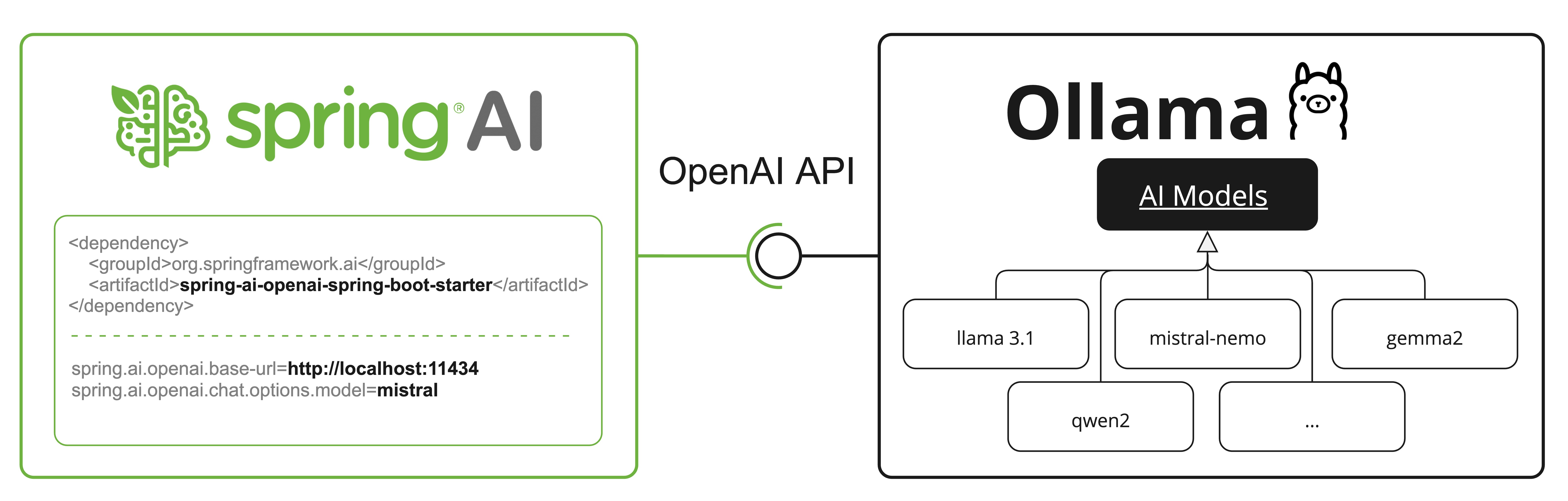 Ollama OpenAI API 兼容性